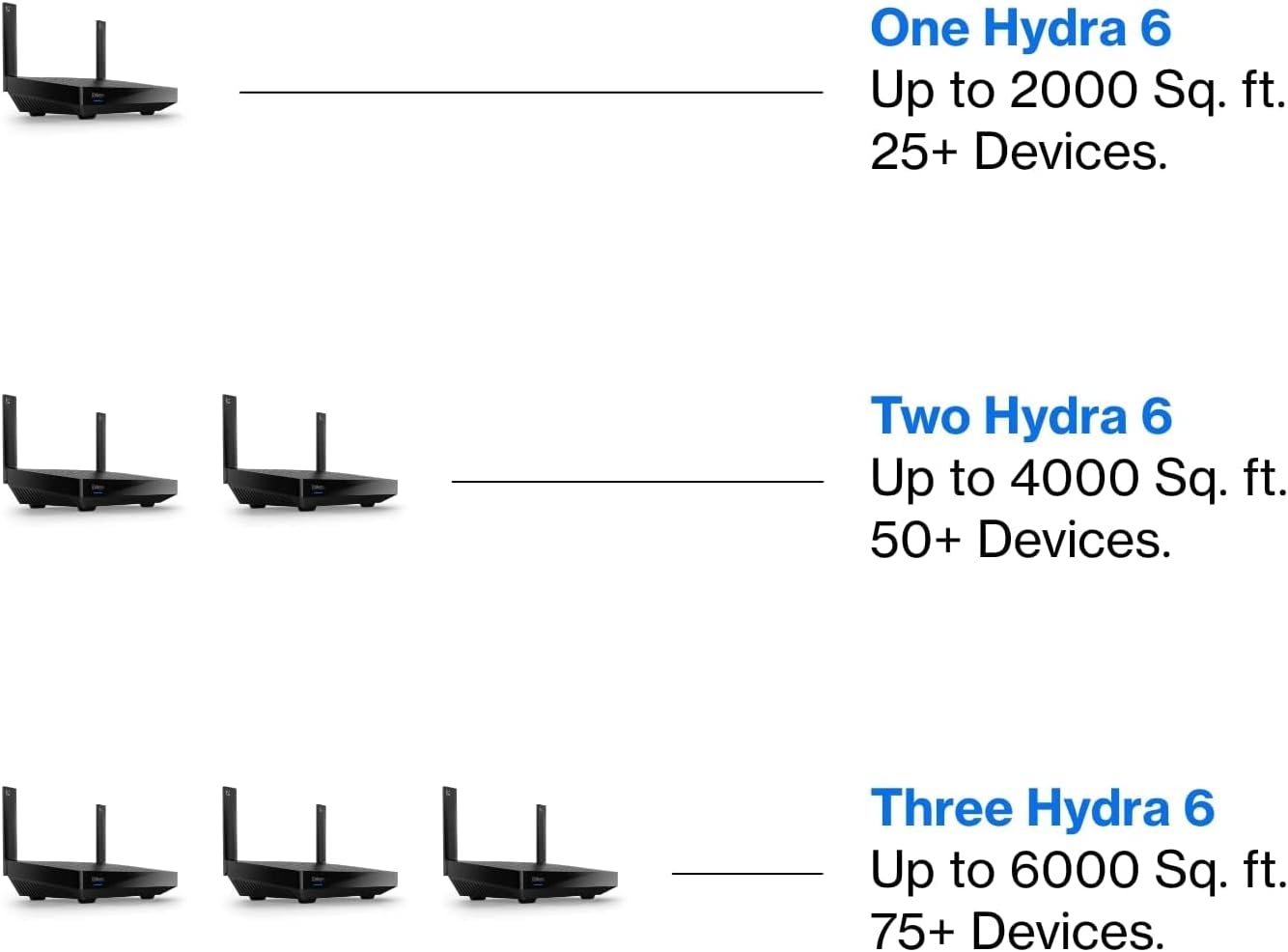 Linksys Mesh WiFi 6 Router, Dual-Band, 2,000 Sq. ft Coverage, 20+ Devices, Speeds up to (AX2000) 2.2Gbps - MR2000