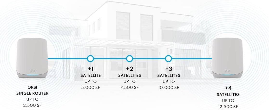 NETGEAR Orbi Tri-Band Wi-Fi 6 Mesh System RBK763S Router with 2 Satellite Extenders (Coverage up to 7,500 sq. ft, 75 Devices, AX5400 Up to 5.4Gbps) (Renewed)