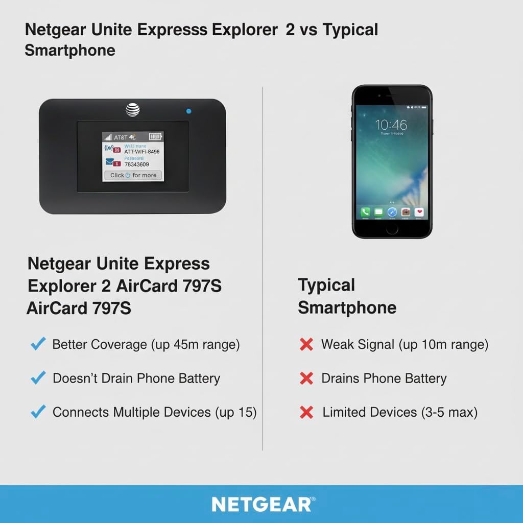 AT&T Unite Express 4G LTE Mobile Hotspot, AC797-100NAS, AirCard 797 Wi-Fi 5 Cellular Wireless Router, LTE Cat-13 Internet Speeds up to 400 Mbps, Perfect for Travel & Work