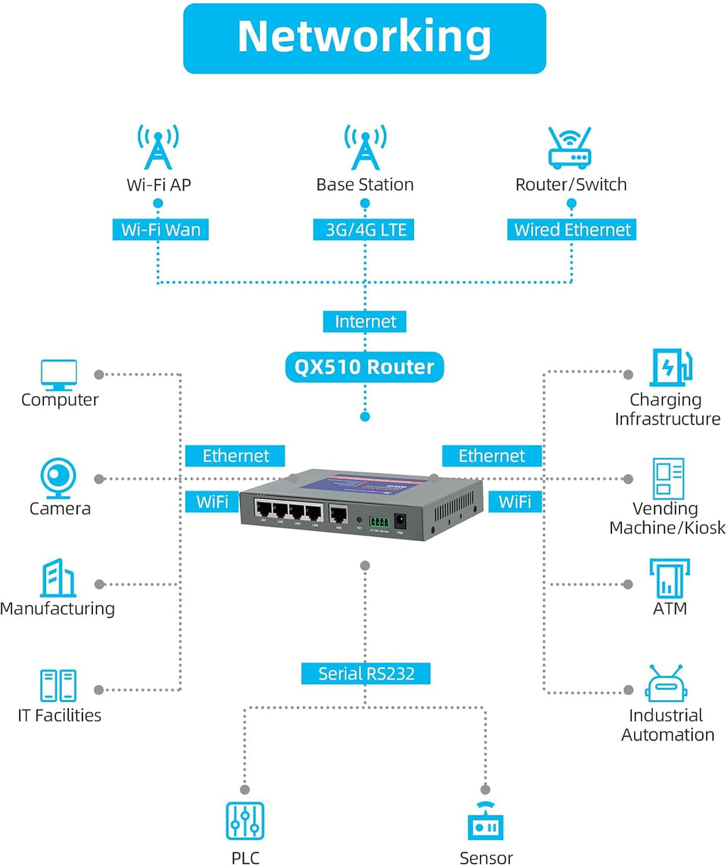 QX510-NW2 Industrial 4G LTE WiFi Router with 5 Ethernet Ports, Support T-Mobile EIOTCLUB SIM Card, Not for Verizon/ATT, Cellular VPN RS232 Modems for Cameras Manufacturing Retail POS Charging Station
