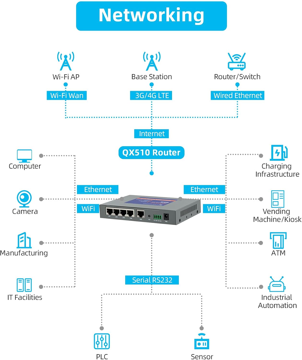 QX510-NW2 Industrial 4G LTE WiFi Router with 5 Ethernet Ports, Support T-Mobile EIOTCLUB SIM Card, Not for Verizon/ATT, Cellular VPN RS232 Modems for Cameras Manufacturing Retail POS Charging Station
