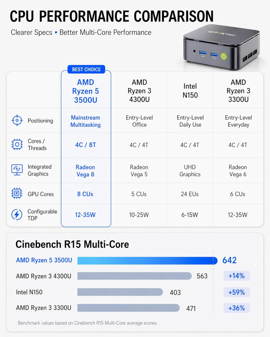 GMKtec Mini PC G10, AMD Ryzen 5 3500U (Beats 4300U/N150/3300U), 16GB RAM 256GB SSD, Triple 4K Display 2.5GbE LAN, WiFi/BT/USB-C/DP/HDMI 2.1 Business Office Home, Silver White