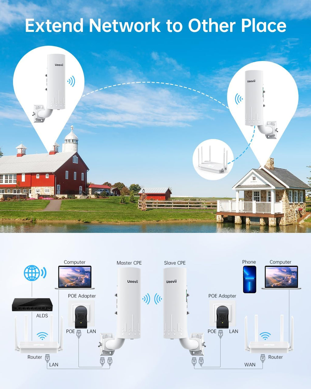 UeeVii CPE450 Wireless Bridge and WR3000K WiFi Router Kit, 5.8G 3KM Point to Point Wireless Bridge Outdoor to Shop Barn Garage Building Network Kit Solution, Outdoor WiFi Bridge(2PCS), Plug and Play