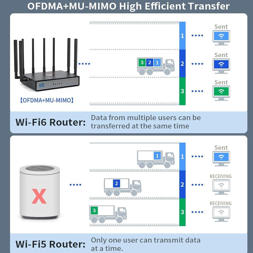 PUSOKEI Dual Band WiFi 6 CPE Router, 5G NR NSA SA CPE Router with Nano SIM Card Slot & WAN/LAN Port, MU MIMO & OFDMA, 4.67Gbps, 5G Cellular with 8 5dBi Antennas (Black)