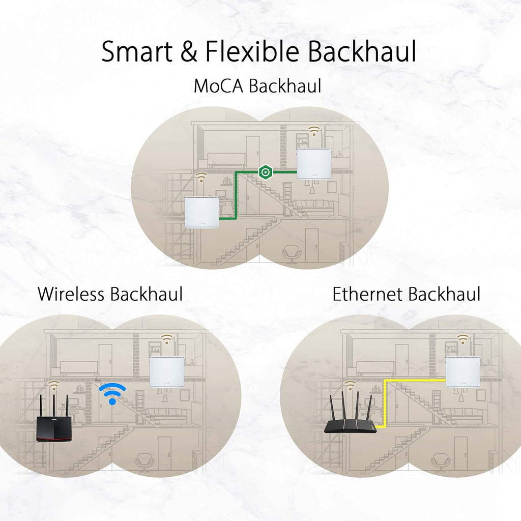 ASUS ZenWiFi AX Hybrid(XC5) AX3000 + MoCA 2.5 Mesh WiFi 6 System (2pk) - Whole Home Coverage up to 3,500 Sq.Ft. & 4+ Rooms for Thick Walls, AiMesh, Lifetime Security, Easy Setup (Renewed)