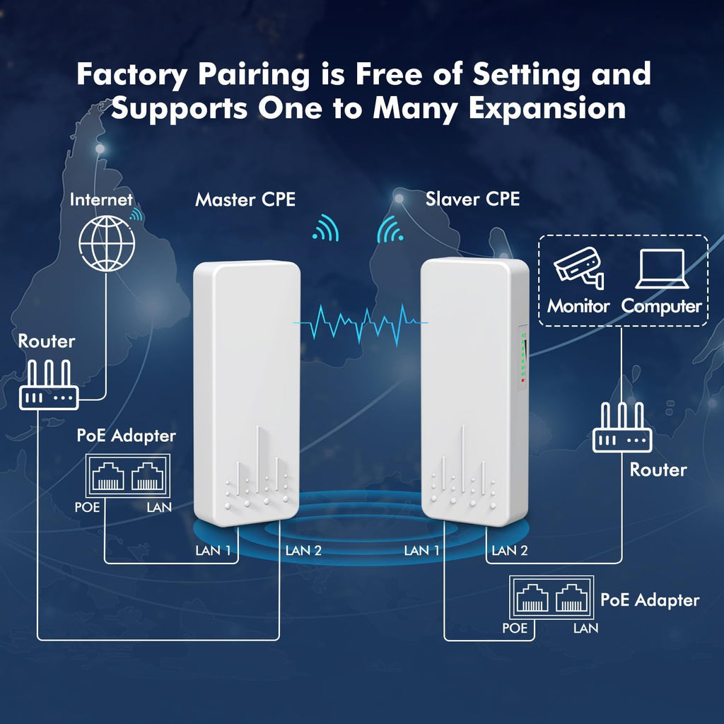 Outdoor Wireless Bridge, NICGIGA 5.8G 4KM Transmission WiFi Point-to-Point Wireless Ethernet Bridge Router, with 2 Gigabit RJ45 LAN Ports, 2-Pack CPE, Factory Pairing Without Setting, Plug and Play.