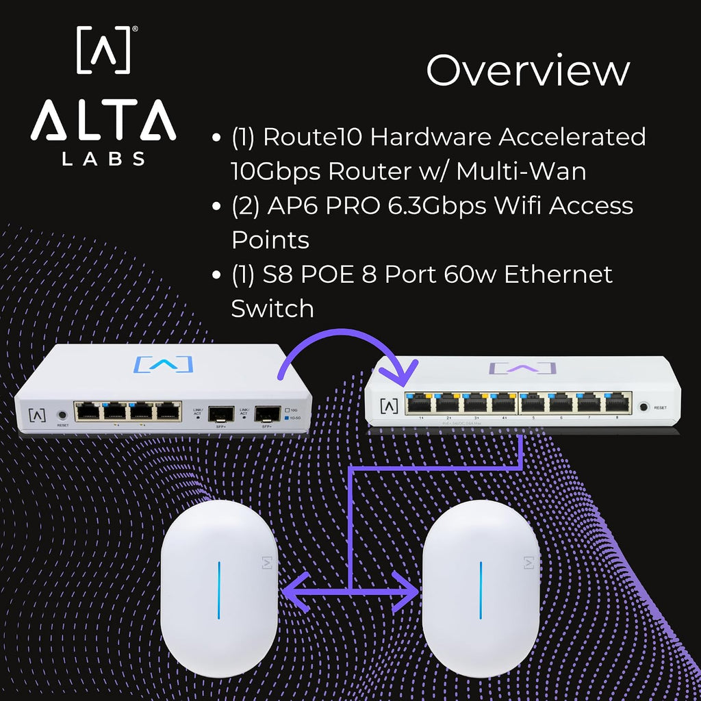 Alta Labs Pro Home Networking Bundle | 6.3 Gbps WiFi | 10 Gbps Ethernet | Real-Time Stats | Seamless Roaming, PoE+, 4096 QAM | IP54 Rated WiFi Access Points | 4x4 MU-MIMO Antennas for Extended Range