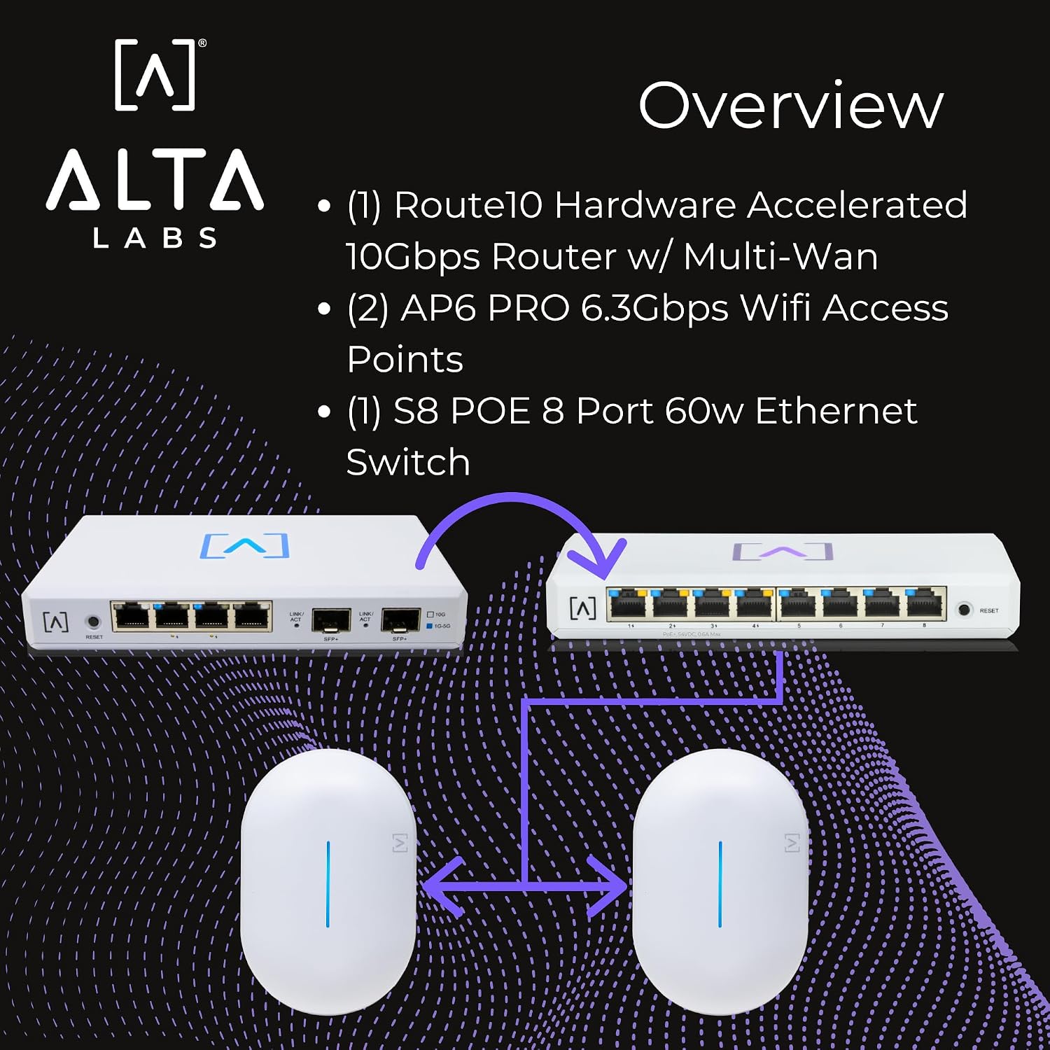 Alta Labs Pro Home Networking Bundle | 6.3 Gbps WiFi | 10 Gbps Ethernet | Real-Time Stats | Seamless Roaming, PoE+, 4096 QAM | IP54 Rated WiFi Access Points | 4x4 MU-MIMO Antennas for Extended Range